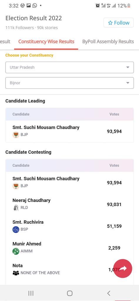 9waz1's tweet photo. All the credits goes to Aimim for bringing back Bjp in power by dividing votes and bringing communal feelings. 
#Owaisi https://t.co/KXP5G7KUJ5