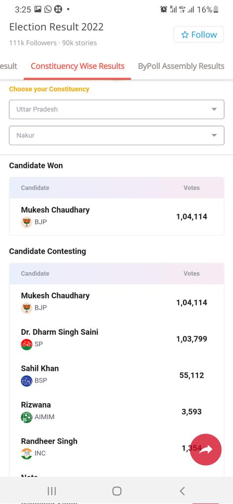 9waz1's tweet photo. All the credits goes to Aimim for bringing back Bjp in power by dividing votes and bringing communal feelings. 
#Owaisi https://t.co/KXP5G7KUJ5