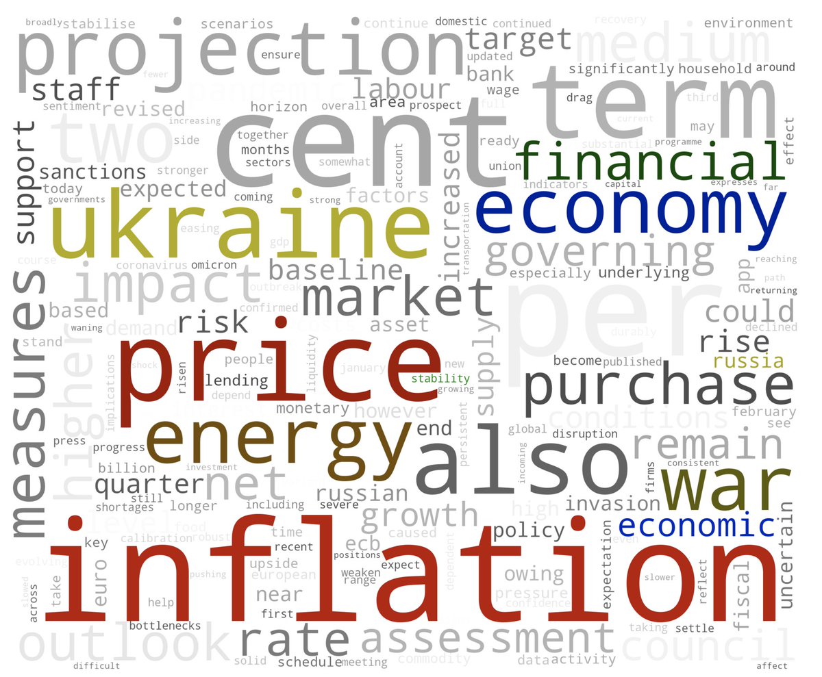 Text analysis of the Introductory statement to the monthly press conference by the #ECB President Christine Lagarde - 10 March 2022
blog.vincenzofarina.com/2022/03/text-a…