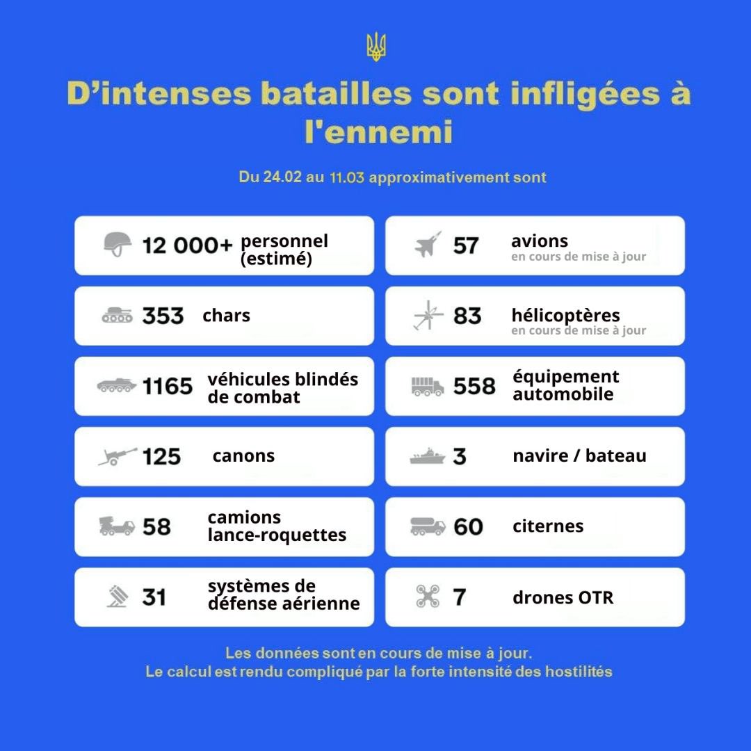 Le total des pertes estimées de l'armée russe pour aujourd'hui.

#UkraineWar #Ukraine