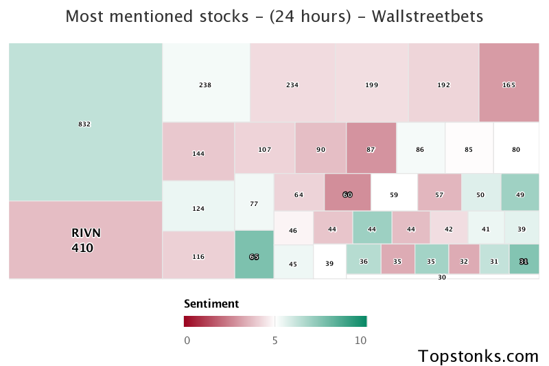 $RIVN was the 2nd most mentioned on wallstreetbets over the last 24 hours

Via https://t.co/pILBgnZf7n

#rivn    #wallstreetbets  #investing https://t.co/HK3H1LlbU9