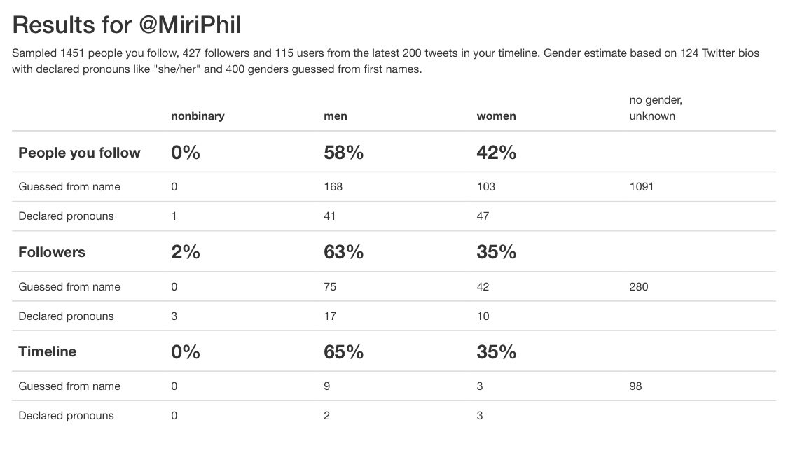 Und bei Euch so? #GenderBalance
