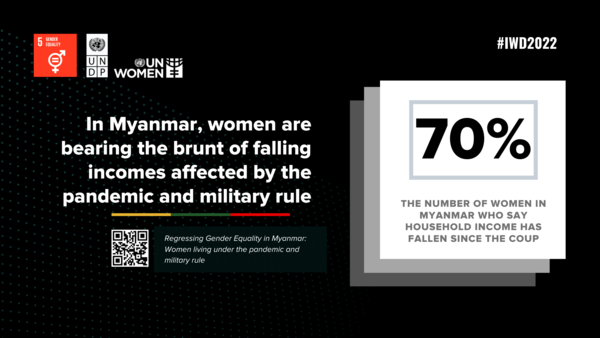 In Myanmar, nearly 7/10 women say household income has fallen since military rule, exacerbated by the pandemic. 📉

With shrinking incomes, women are skipping meals, taking loans, and selling valuables to get by. 

Our latest #Myanmar study: bit.ly/3CrIKf2
#IWD2022