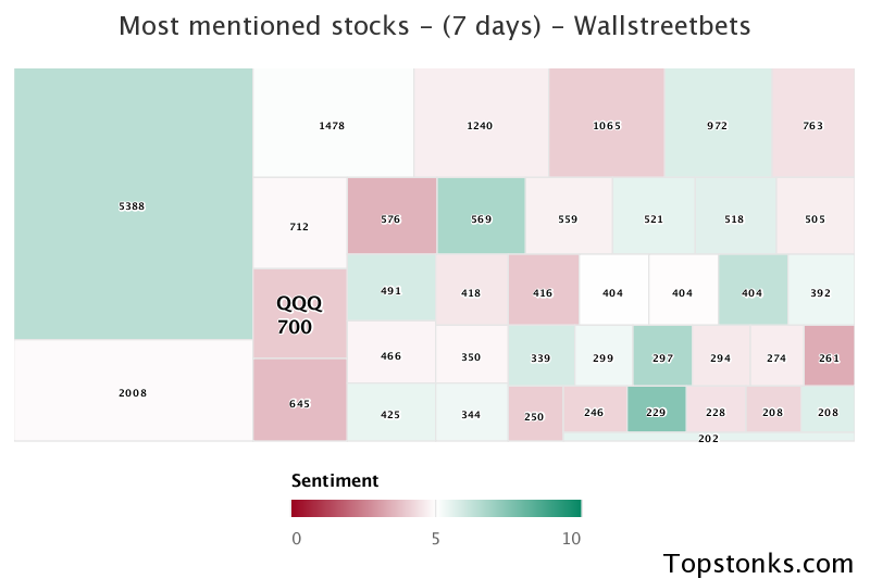 $QQQ working its way into the top 10 most mentioned on wallstreetbets over the last 7 days

Via https://t.co/DCtZrsfVGH

#qqq    #wallstreetbets  #stocks https://t.co/IWBKUxP351