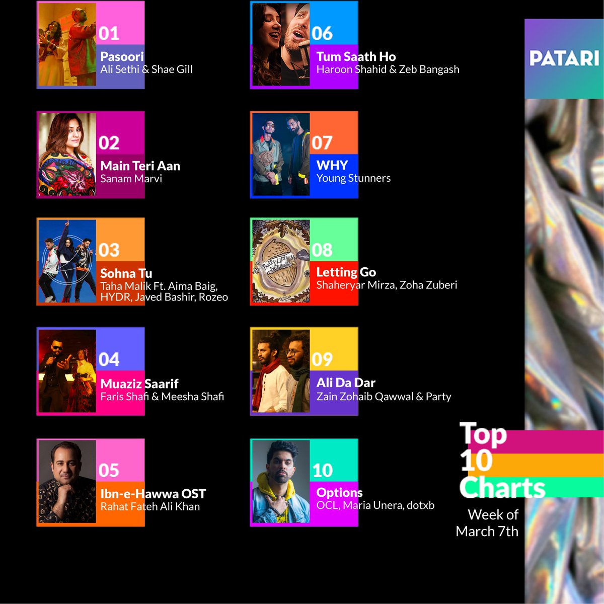 patarimusic's tweet photo. The weekly #Top10 Charts and your favourite artists.✨🥰
#AliSethi & #ShaeGill making it on 1️⃣
@iamsanammarvi at 2️⃣
Listen to the Playlist on Patari: https://t.co/awddPt2FhS
#PatariCharts #PatariStats #Top10 https://t.co/GHDMAG8xXj