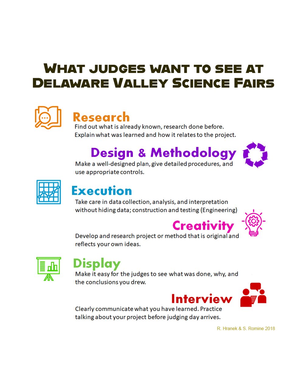 DVSFairs's tweet photo. Is your project ready for science fair?
Here are some things the judges want to see.
How does your project compare in each of these categories?
You still have time to make some improvements before
DVSF judging day April 6, 2022.
#DVSF #sciencefairtips #WhatJudgesWant https://t.co/WF6NRhl7WA