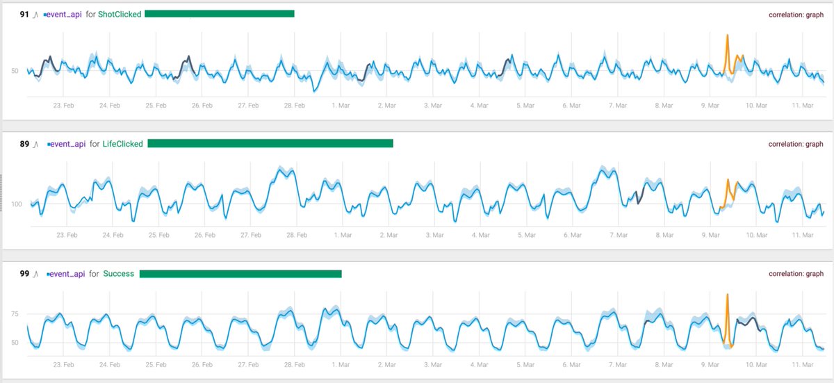 hadarfogel's tweet image. Beautiful example for algorithms identifying normal behavior of unique seasonality KPIs @TeamAnodot #ML #BusinessMonitoring
