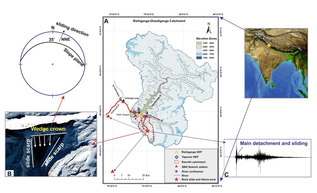 sdcfoundationuk's tweet photo. We are delighted to share in our resources, a report by @wadia_institute named "Potential Seismic Precursors and Surficial Dynamics of a Deadly Himalayan Disaster: An Early Warning Approach.
Link:
https://t.co/QlTW8frGIs
#himalayanwatch
#environment
#indianhimalayas
#disaster https://t.co/sa0nKjUoDK