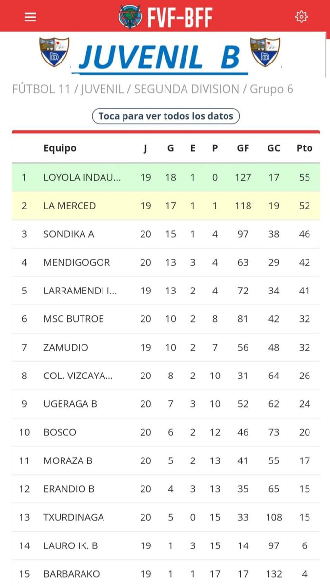 Clasificación Juvenil B
Segunda División grupo 6
#aupaMoraza