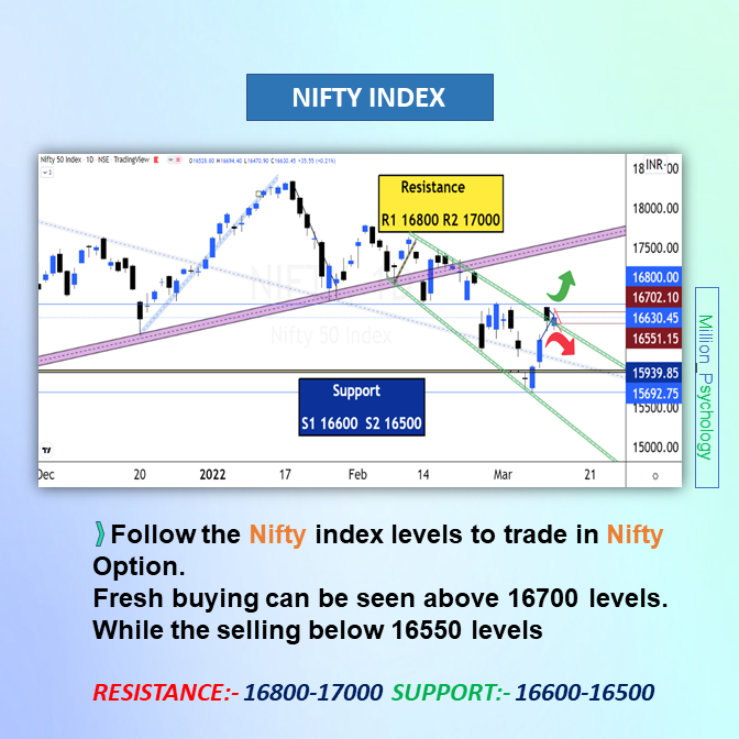 MillionPsychol1's tweet image. Monday&apos;s #market view as per option chain data.
👉𝐅𝐨𝐥𝐥𝐨𝐰 𝐭𝐡𝐞 𝐋𝐞𝐯𝐞𝐥𝐬👈
#NIFTY📉 range 17000-16500
BANKNIFTY📉 range 35500-33600
👉𝐏𝐔𝐓 𝐂𝐀𝐋𝐋 𝐑𝐀𝐓𝐈𝐎 (𝐏𝐂𝐑)👈
NIFTY📉 0.64 (BEARISH)
#BANKNIFTY📉 0.74 (BEARISH)