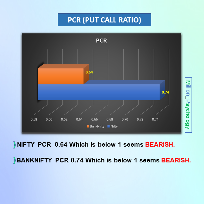 MillionPsychol1's tweet image. Monday&apos;s #market view as per option chain data.
👉𝐅𝐨𝐥𝐥𝐨𝐰 𝐭𝐡𝐞 𝐋𝐞𝐯𝐞𝐥𝐬👈
#NIFTY📉 range 17000-16500
BANKNIFTY📉 range 35500-33600
👉𝐏𝐔𝐓 𝐂𝐀𝐋𝐋 𝐑𝐀𝐓𝐈𝐎 (𝐏𝐂𝐑)👈
NIFTY📉 0.64 (BEARISH)
#BANKNIFTY📉 0.74 (BEARISH)