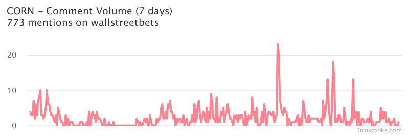 $CORN was the 10th most mentioned on wallstreetbets over the last 7 days

Via https://t.co/fwgP2Q4QIO

#corn    #wallstreetbets  #investing https://t.co/6OFSJ7vU6k