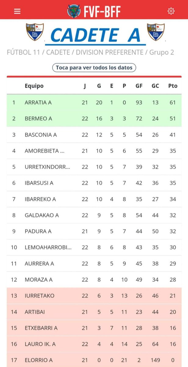 Clasificación Cadete A
Preferente Grupo 2
#aupaMoraza