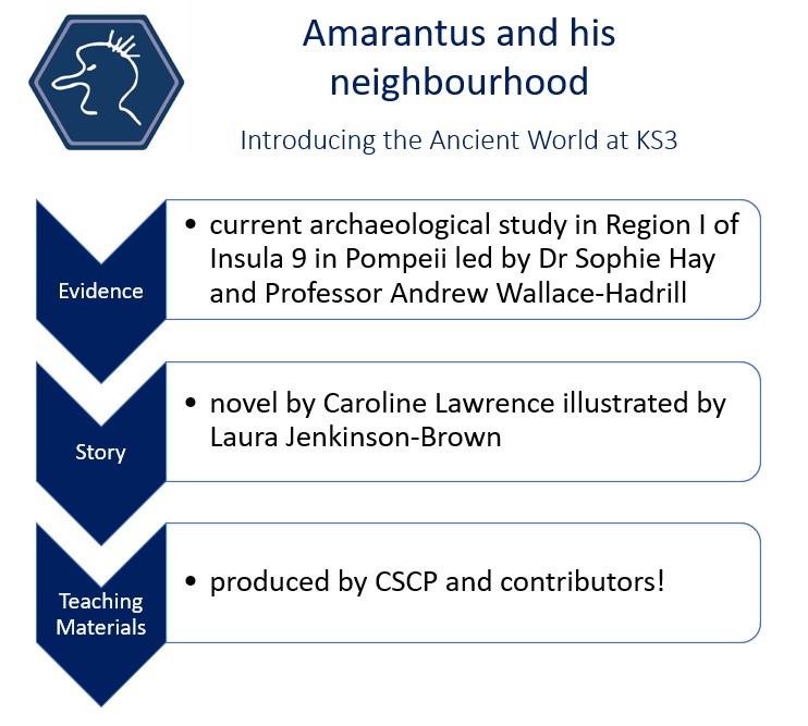 Caecilius_CLC's tweet photo. ๐ฃ Today's the day - we're launching the website for 'Amarantus and his neighbourhood'!
๐ Visit https://t.co/AQkkF9nS6k for archaeology, storytelling, original illustrations and teaching resources - all free!
#Amarantus #Pompeii #Classics #ClassicsTwitter https://t.co/OmNfHl1CD6