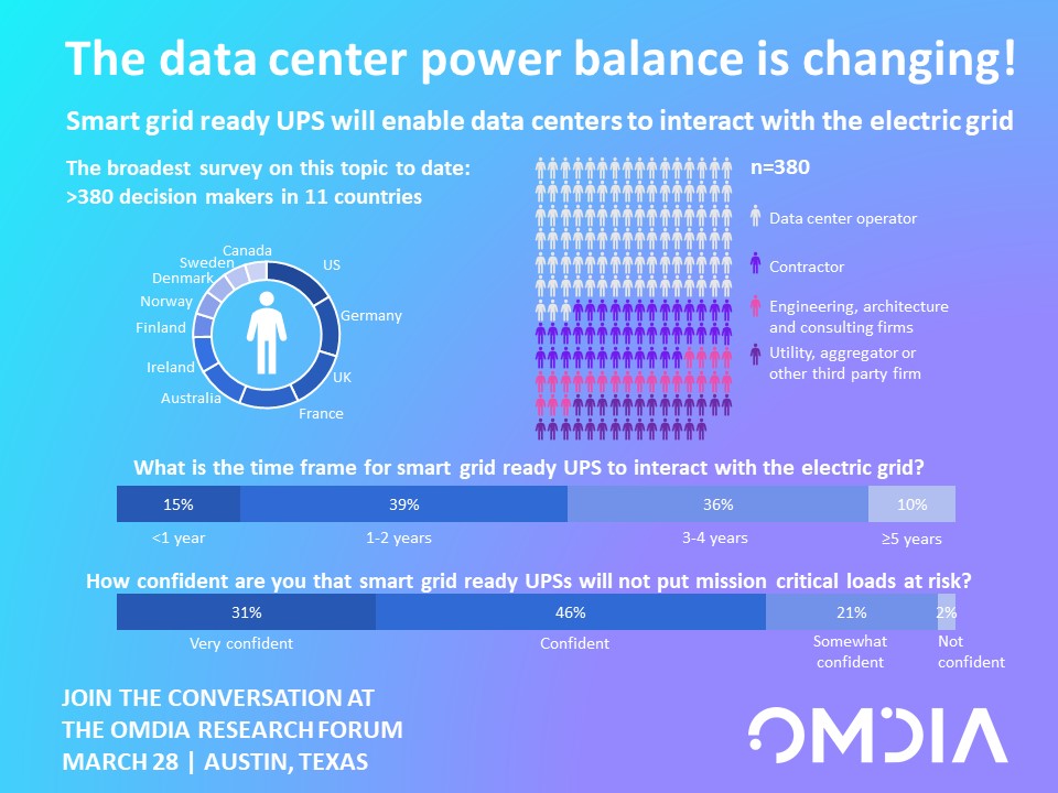 VladGalabov's tweet photo. If you haven't seen our smart grid ready UPS survey results yet where have you been? We'll discuss the topic in more detail at the Omdia Research Forum later this month https://t.co/7zaQ8VWtuV. For 25% off use code VLAD22. @DataCenterWorld @OmdiaHQ  #datacenter25 #datacenterworld https://t.co/mxTDxaVief