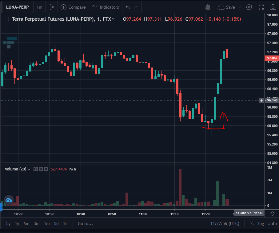 CMagicbot's tweet photo. Have you opened this as well? What a trader!
#copytrading $LUNA https://t.co/3MTbkp0Fv5