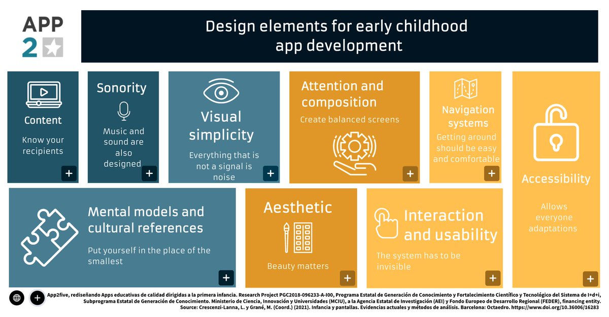 mariona_lmi's tweet photo. Design principles that developers should consider when designing their games and apps for young children.

Interactive infographic by #app2five

https://t.co/SZ2Ay6Wrv7 https://t.co/Zd8mOsPPaB