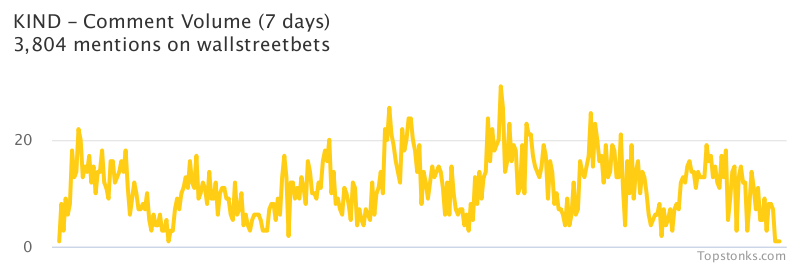 $KIND seeing sustained chatter on wallstreetbets over the last few days

Via https://t.co/GUFIBJkwsQ

#kind    #wallstreetbets  #trading https://t.co/54bLMJT2tD