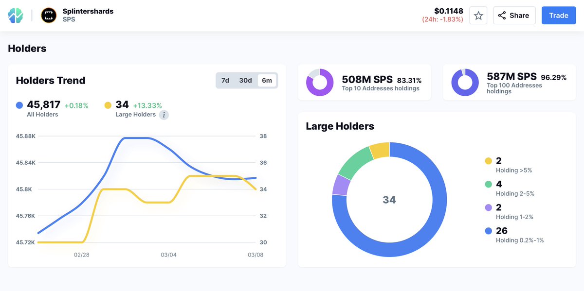 CoinBraincom's tweet image. 🤫Pssst feature leak🤫

We're currently working on holders analysis section. We believe it will help you to understand:
▶️ Who's holding the token
▶️ How is the supply distributed
▶️ How risky it is to enter the game

Let us know what do you think and how you'd like to use it!🤗