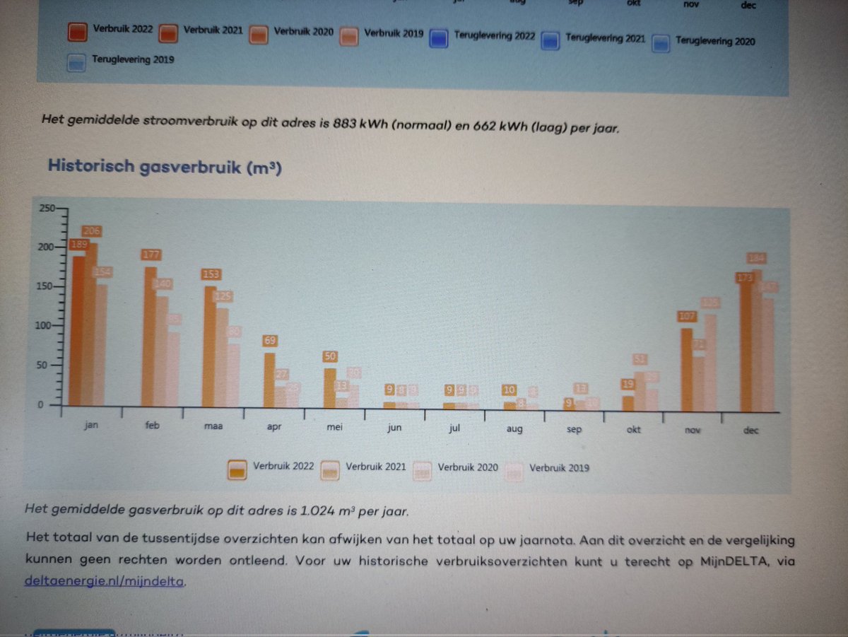 EelcoHoecke's tweet photo. De gemiddelde burger trapt er gewoon weer in.... In juli wordt de #btw op #Energie en #aardgas TIJDELIJK verlaagd van 21 naar 9%... Klinkt als heel wat... Echter: ik verbruik in die maand 9 kuub gas en 129 kWh stroom... Bij u niet veel anders denk ik.. 🤮 https://t.co/EoHqpflj3l