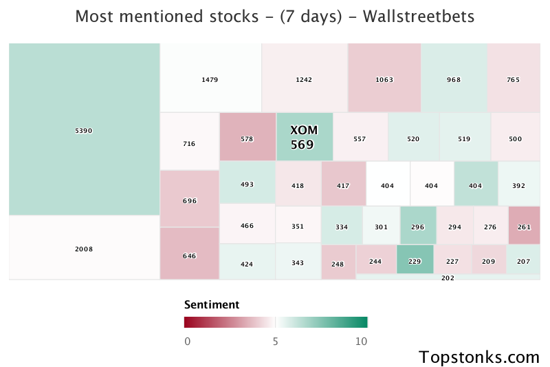 $XOM one of the most mentioned on wallstreetbets over the last 7 days

Via https://t.co/kCx9zEqGz3

#xom    #wallstreetbets  #investing https://t.co/AInVlu2XuQ