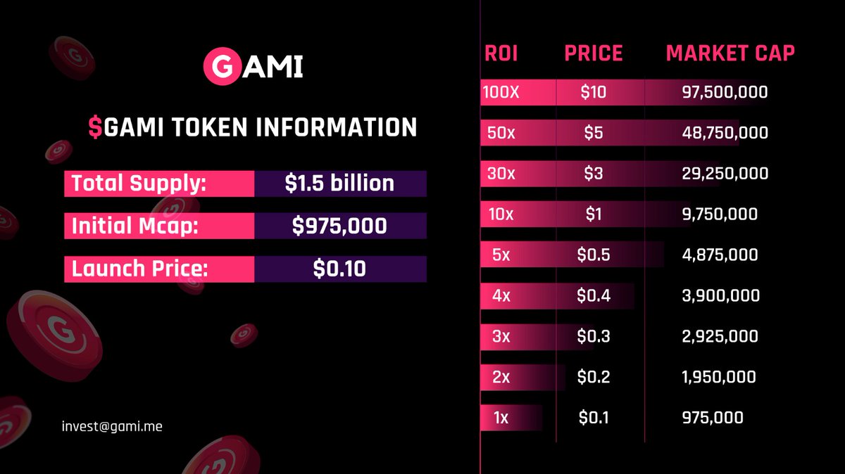 gami_nft's tweet photo. It's happening today 🚀

Get your $GAMI Tokens 👇

@DaoStarter - NOW
@StarterXyz - 2PM UTC
@KarusStarter - 3PM UTC
@kaizen_finance - 3PM-5PM UTC https://t.co/PLuhQpgc72