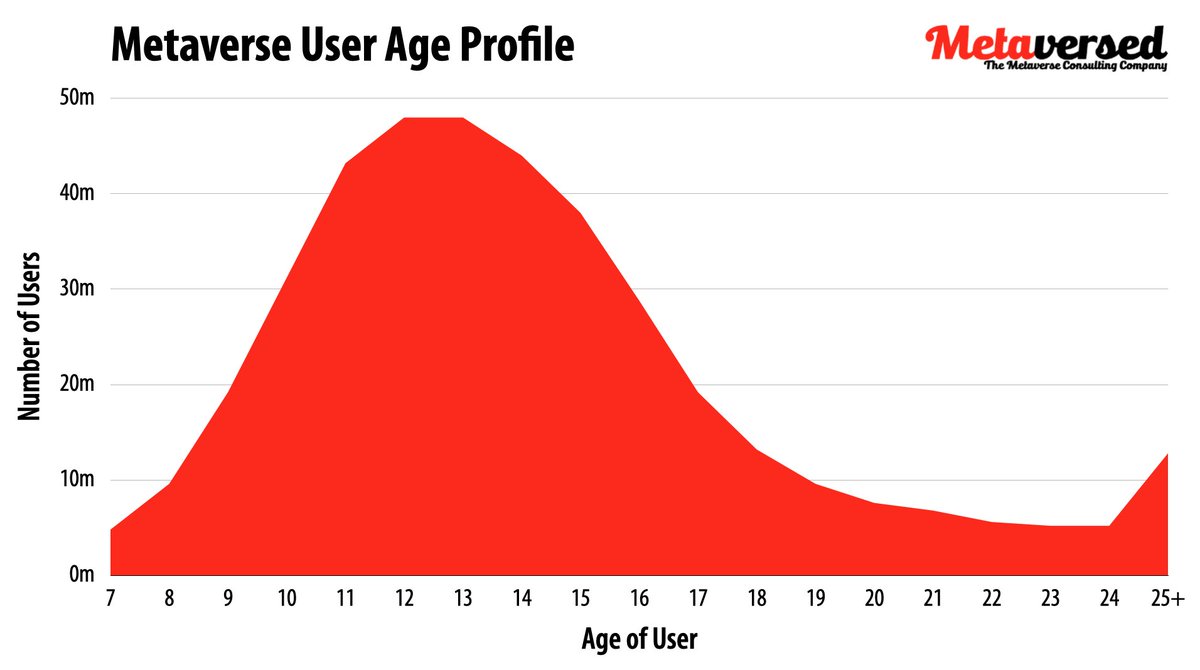 The Metaverse hits 400m users
metaversed.consulting/blog/the-metav…
