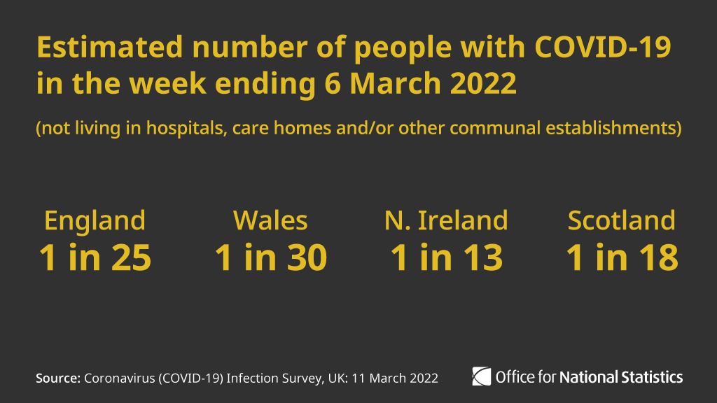 Graphic with the following text: Estimated number of people with COVID-19 in the week ending 6 March 2022 

(not living in care homes, hospitals or other communal establishments) 

1 in 25 

England 

 

1 in 30 

Wales 

 

1 in 13 

Northern Ireland 

 

1 in 18 

Scotland 
 

Source: Coronavirus (COVID-19) Infection Survey, UK; 11 March 2022 