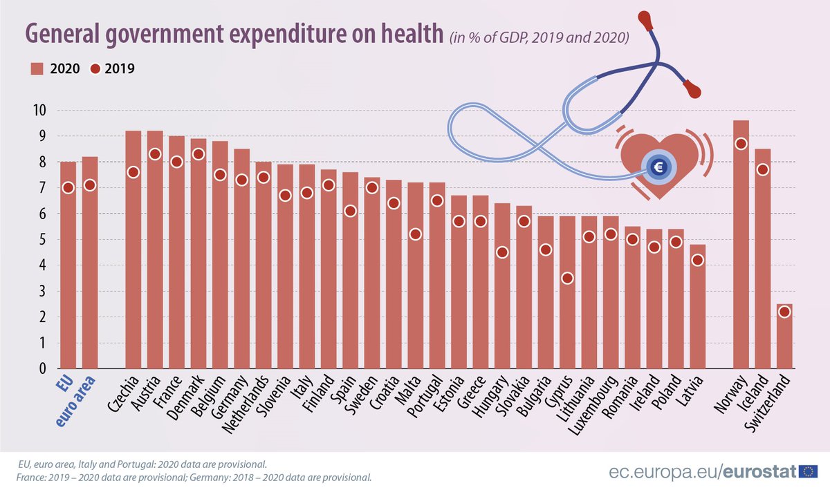EU_Eurostat's tweet photo. 🏥💰In 2020, EU government expenditure on health increased by 1 percentage point (8.0% of GDP in 2020, 7.0% of GDP in 2019)
Highest ratios:
🇨🇿Czechia &amp; 🇦🇹Austria (9.2% of GDP)
Largest increases:
🇨🇾Cyprus (5.9% in 2020, 3.5% in 2019)
🇲🇹Malta (7.2%, 5.2%)
👉https://t.co/oBLymFcyRl https://t.co/S7w2bMVPkh