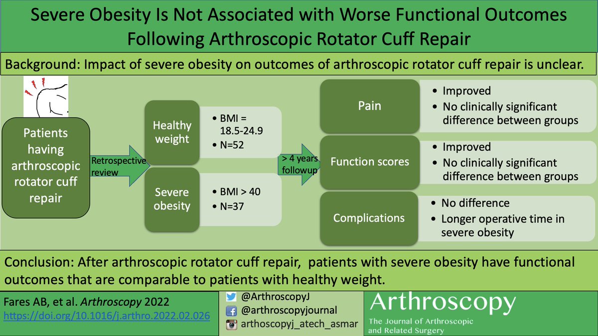 ArthroscopyJ's tweet photo. Severe obesity (BMI > 40) is not associated with worse outcomes after rotator cuff repair.
@ScanaliatoMD @JohnDunnMD @ant_gavalas @TTUHSCEP @WBAMCArmyMed @CarthageHosp #orthotwitter https://t.co/JrDqaRUttW