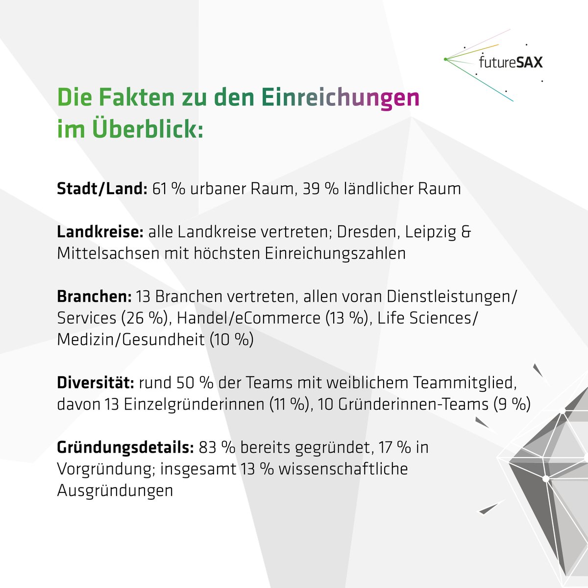 futureSAX's tweet photo. ⚡ 115 Einreichungen beim Sächsischen Gründerpreis 2022!
Damit verzeichnen wir knapp 20 mehr als letztes Jahr. Das zeigt einmal mehr, wie lebendig, vielfältig &amp; stark Sachsens Gründungs- &amp; Innovationskultur🌱 ist!
Mehr: https://t.co/WSvM7szZkN
#InnovationmadeinSaxony @SMWA_SN https://t.co/Vv96f8xQLZ