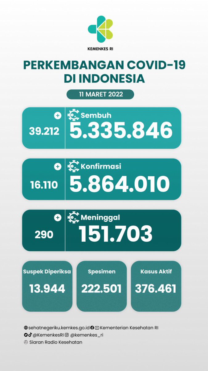 KemenkesRI's tweet photo. Update situasi terkini perkembangan #COVID19 di Indonesia (11/3)
 
#LawanCovid19 #jagajarak #dirumahaja #pakaimasker #ayovaksin https://t.co/UgyzVnod31