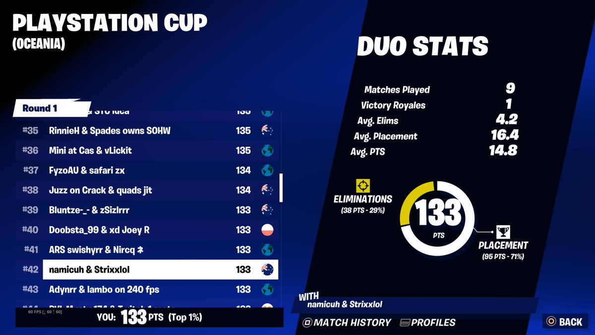 Not even close 

Different POI each game w <a href="/namicuh/">Nami</a> :)