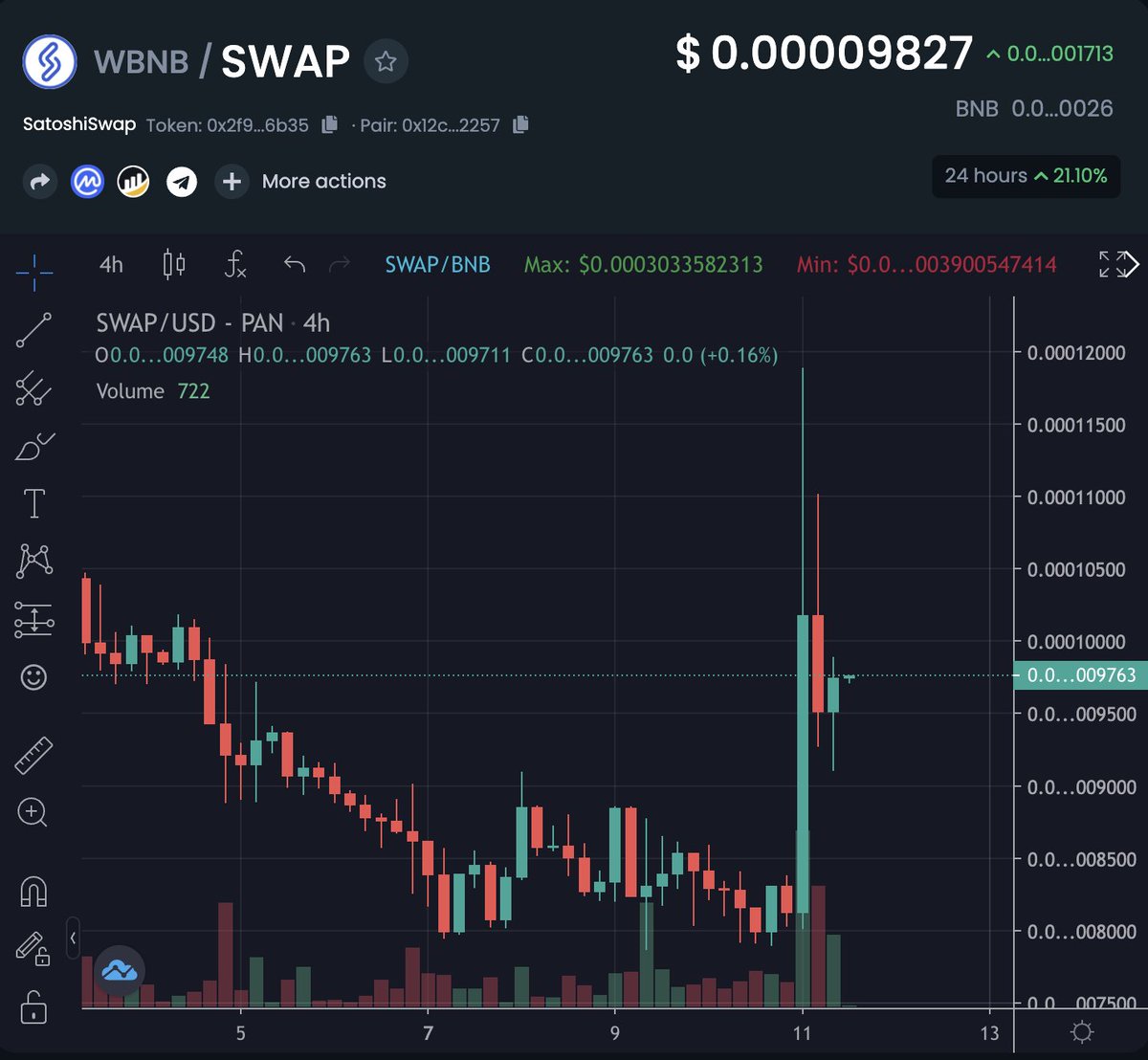 #SatoshiSwap trending upwards
Probably nothing 👀