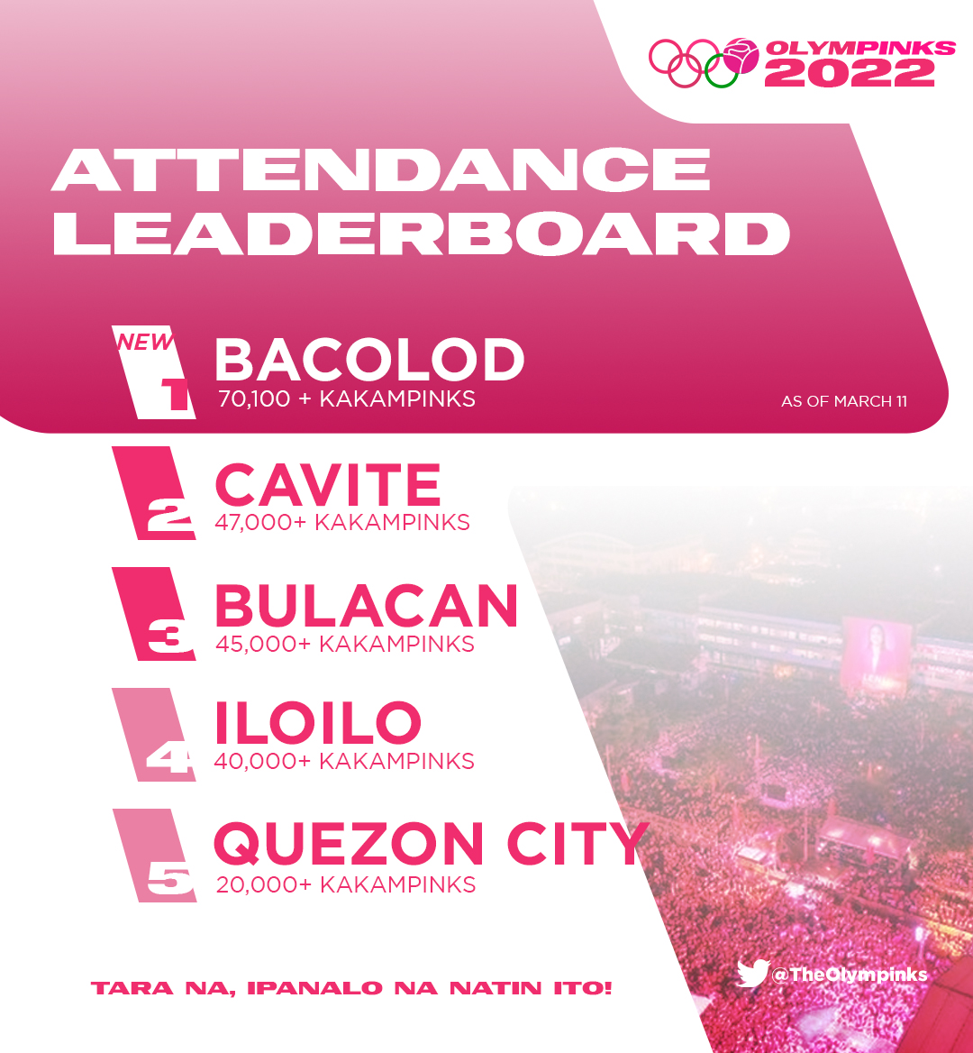 TheOlympinks's tweet photo. #OlymPINKS UPDATE: 

TUMINDIG AT NAGPAKITA NG LAKAS ANG BACOLOD!
MASSIVE 70K STRONG AND COUNTING!

#MASSKARApatDapatLeniKiko 
#BacolodIsPink 
#NegOccIsPink https://t.co/Q64uPk8CQ8
