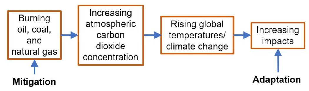 jwvann's tweet photo. sick feeling of despair and impending loss
We’re choosing to focus on adaptation because we’re reluctant to focus on mitigation. Since CO2 levels and global temperatures are increasing, we will be chasing increasing impacts until they overwhelm us. https://t.co/z2YWQKEnZ5