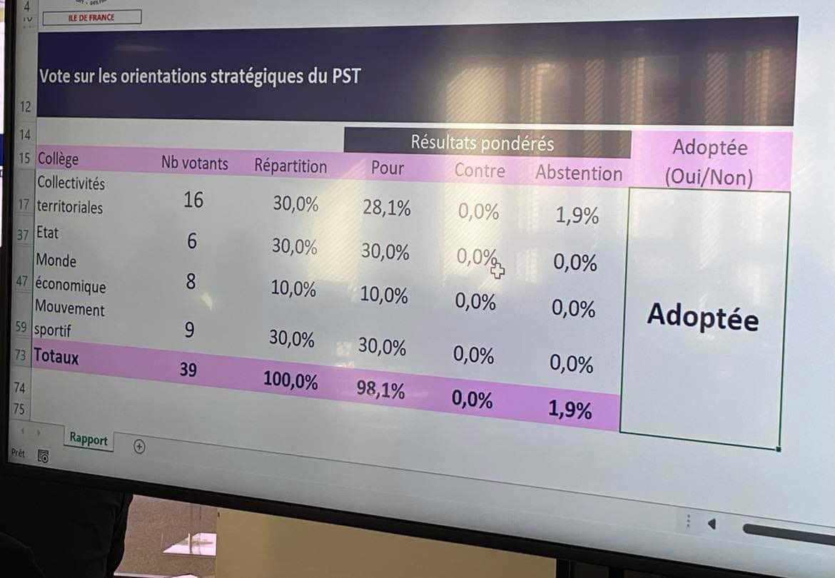 Hier matin chez Pulse, ds les locaux de <a href="/Paris2024/">Paris 2024</a>, notre <a href="/CRdSIdF/">Conférence Régionale du Sport d'Ile-de-France</a> a adopté son projet sportif territorial (PST) et voté pour une unique conférence des financeurs, qui sera la prochaine étape ! Un passage essentiel après un travail collectif conséquent ces derniers mois 👏🏽