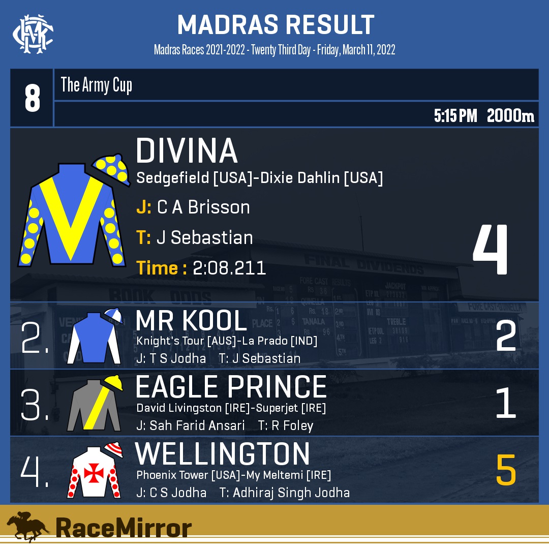 RaceMirror's tweet photo. Madras: Race 8
1️⃣ DIVINA
J: C A Brisson
T: J Sebastian
.
2️⃣ Mr Kool
3️⃣ Eagle Prince
4️⃣ Wellington *
.
.
#Divina #CABrisson #JSebastian #Madras #Chennai #HorseRacing #MadrasRaces #MRC #RaceMirror https://t.co/0z2hsyFhjs
