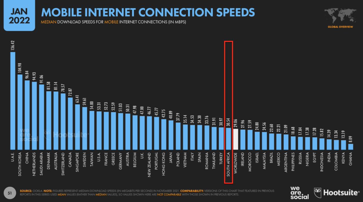 BraWilly_Seyama's tweet photo. #DigitalReport2022 shows South Africa lags behind the world's top 30 countries with #mobileinternet speeds. Will there be improvements in internet speeds as soon as winning mobile operators go to work after the current #broadbandspectrum auction is over?π€πΎπ€πΎ #eNiversity #NeXT https://t.co/QE297GoLt0