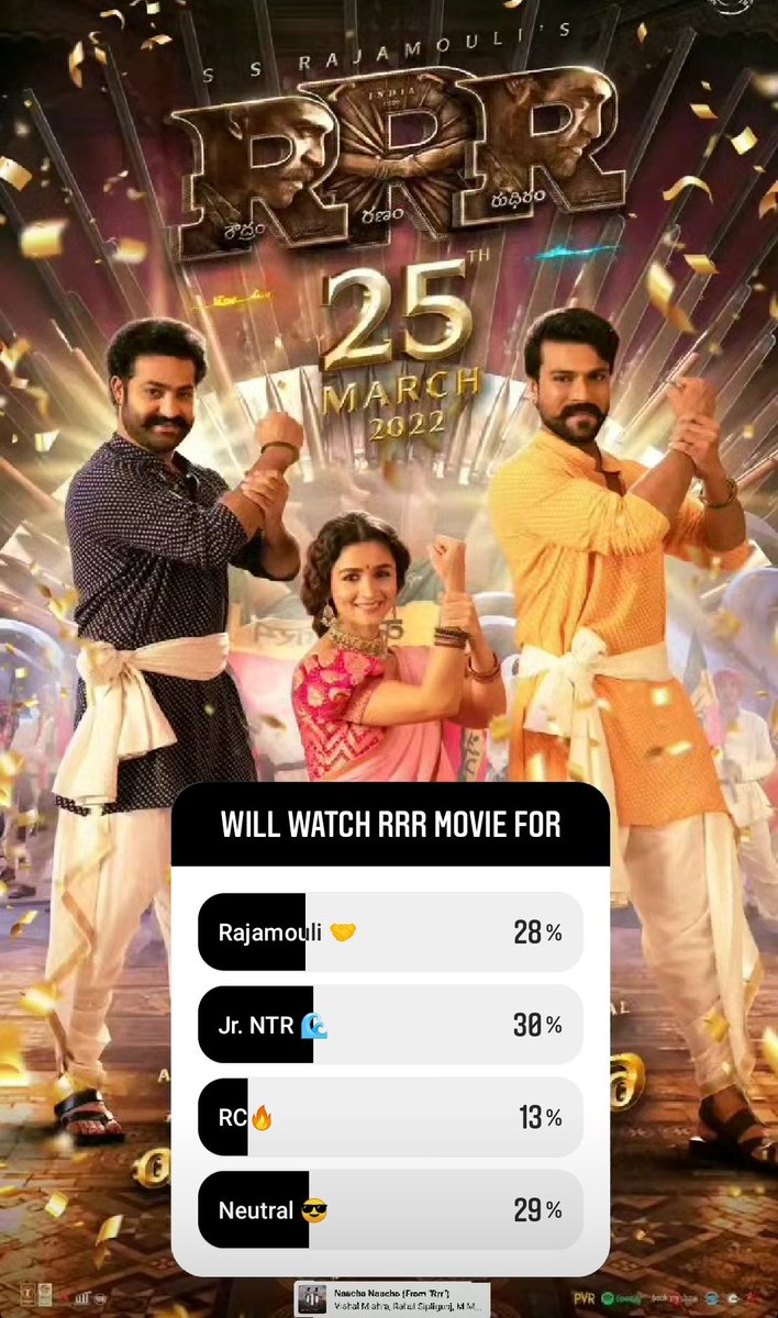 sreedatthamemes's tweet photo. In 22Hrs ;

@tarak9999 - 30%
Neutral - 29%
Rajamouli - 28%
@AlwaysRamCharan - 13% 

#RRRMovie
#Tarak #RamCharan https://t.co/1RFKsLp1zn
