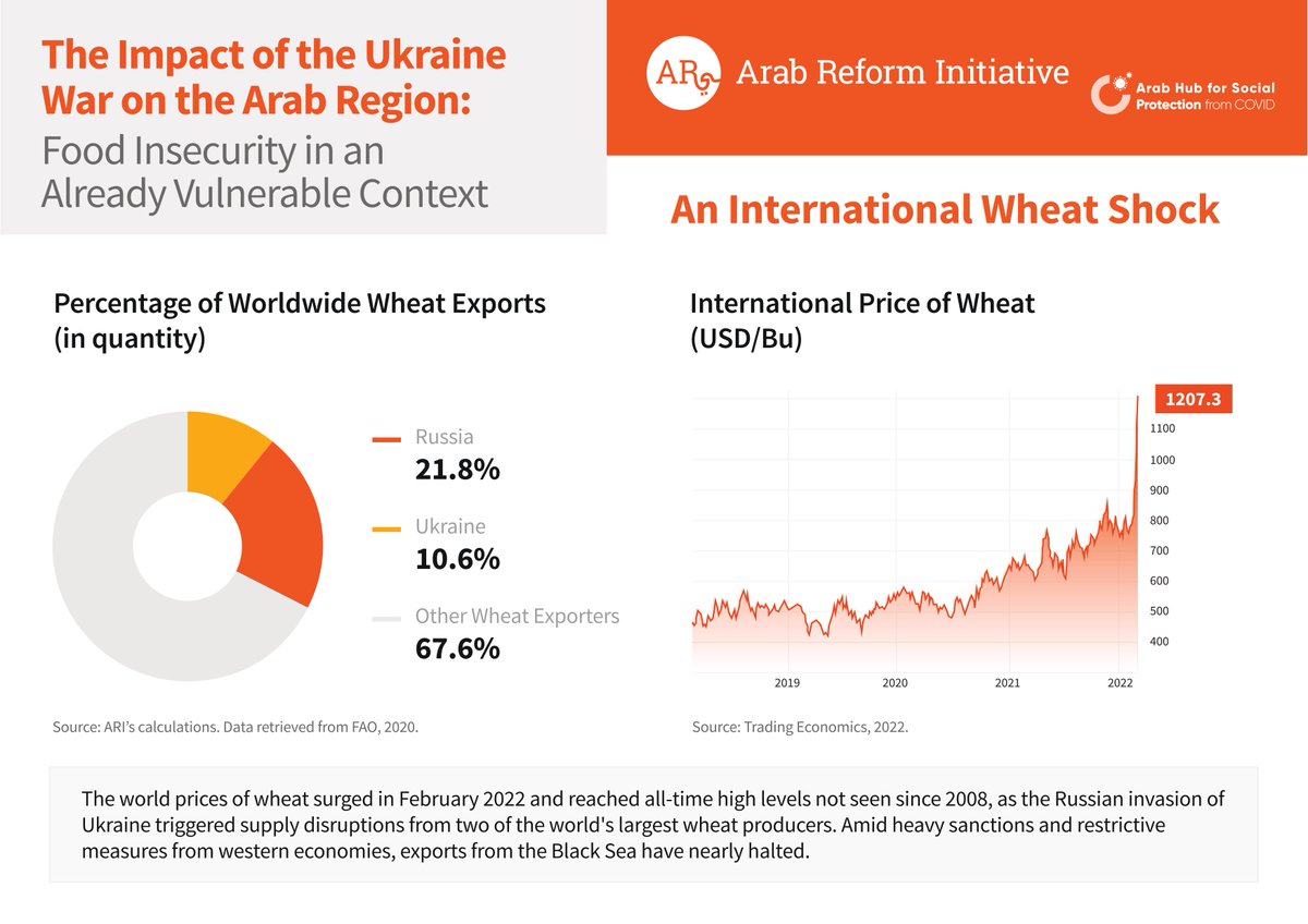 ArabReform_ARI's tweet photo. 📣New Infographics!📣

The Impact of the #Ukraine #War on the #Arab Region: #Food Insecurity in an Already Vulnerable Context

For more infographics, click here: https://t.co/NWpdRNSUoG https://t.co/NI7KJltjGo