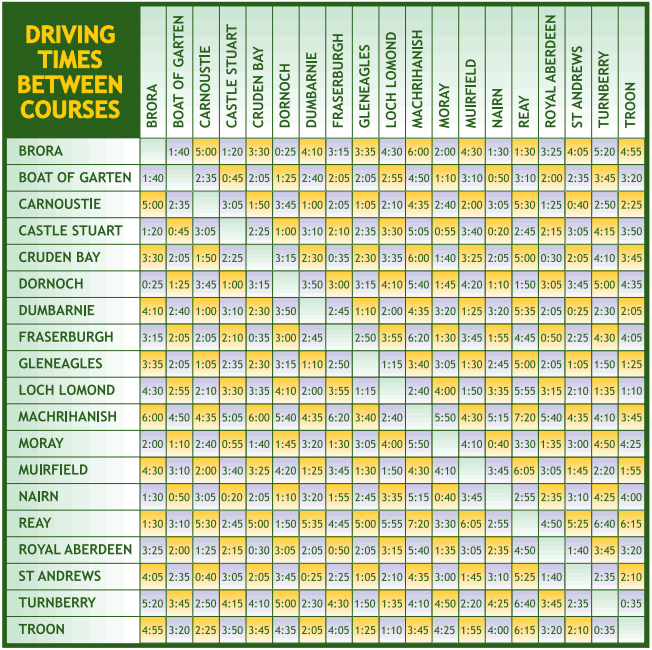 ukgolfguy's tweet photo. If you're planning a 🏴󠁧󠁢󠁳󠁣󠁴󠁿 golf trip then this driving time guide from my Golf Course Map of Scotland may be helpful.
You can buy the map from your local bookshop (well, some of them!), Amazon or directly from me here -
https://t.co/c6uXHpmXyg

Machrihanish to Reay is a good drive! https://t.co/Lrpt5oT9u3