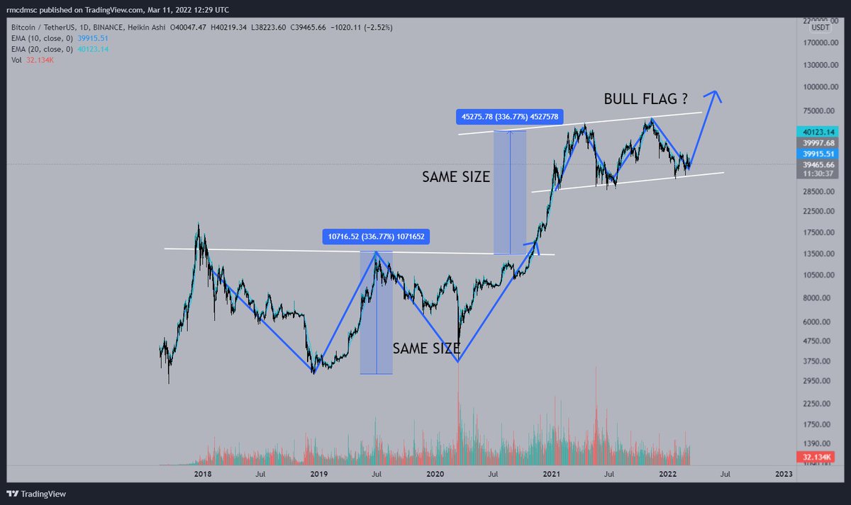 6sicks9's tweet photo. @P2E_Daily Hi Prof, I get it now why sinabi mo na BTC will pump in 150k 

BTC 1D TF 
-Elon Mask https://t.co/Ftpog28n0P