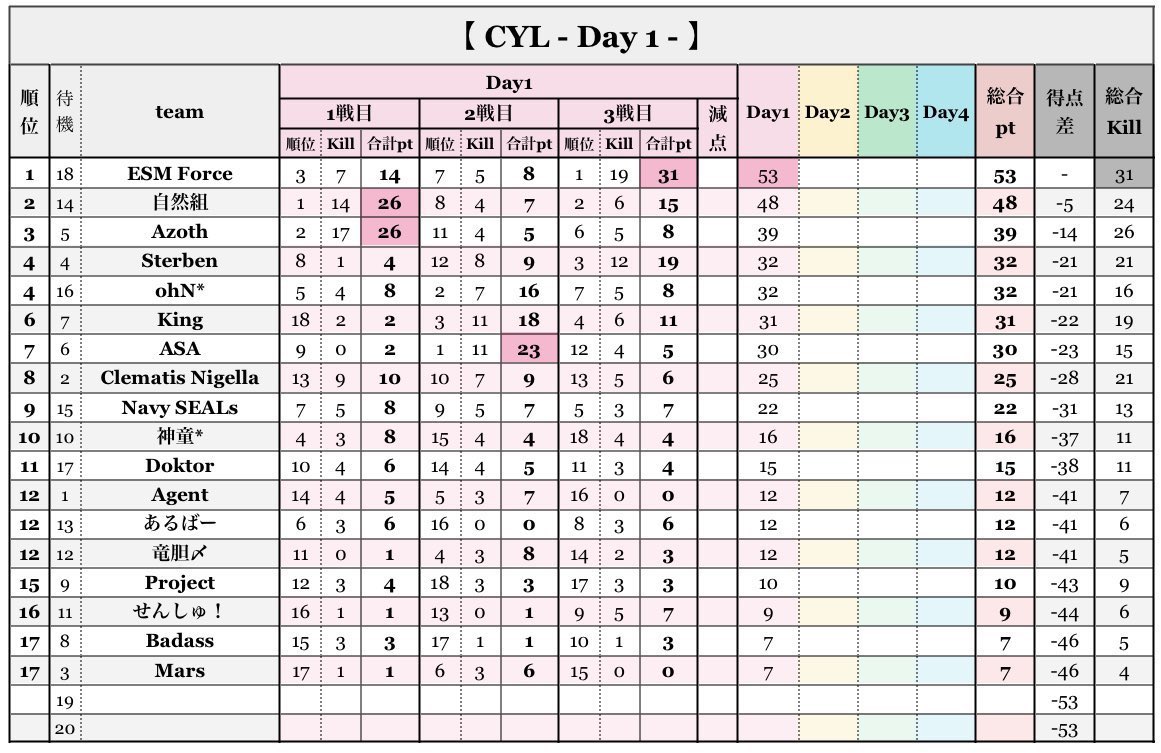 kunimar92's tweet photo. CYL(USL提携リーグ戦)
🔫22:00🔫
https://t.co/Augm5IXtXu
3月度 DAY②

カレントリーダーは
🥇『ESM Force』
今週もフォースは覚醒するのか⁉️

配信はハッシュタグツイート(#920ch)との連携
試合前は選手達の意気込みPR
試合中は応援ツイートが配信に流れます👀
チーム名WINと併せて活用下さい❣️ https://t.co/MbocBSoOXm