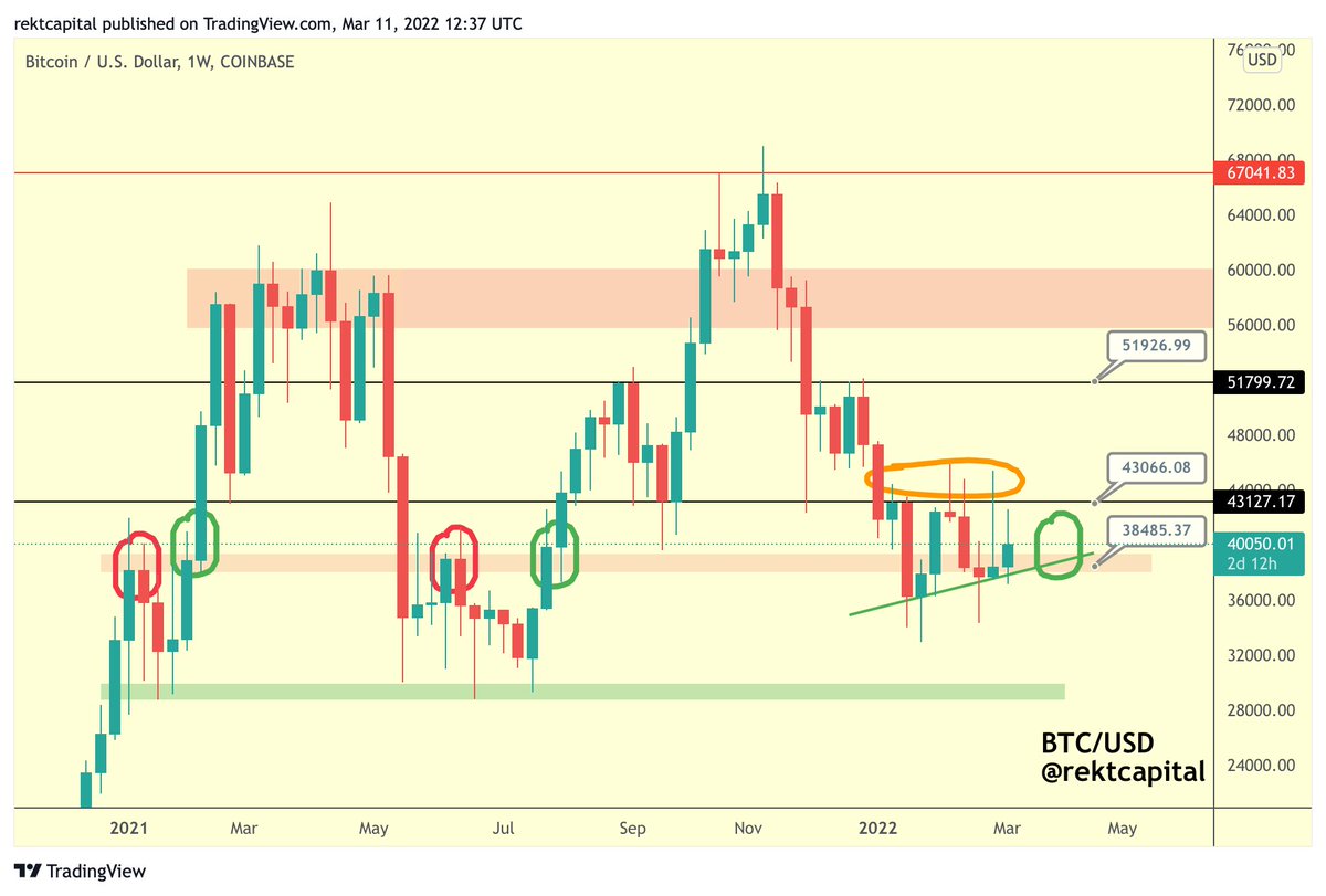 rektcapital's tweet photo. #BTC's price positioning relative to $38K (red) got even better compared to 2 hrs ago

For BTC to reclaim red as support, it needs Weekly Close above it

Still a few days left until the Close but this is how an ideal close would look like at this juncture

$BTC #Crypto #Bitcoin https://t.co/AsBiFzTlDm