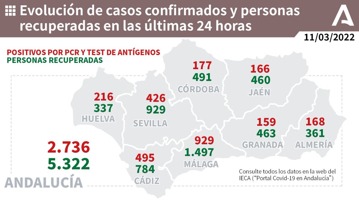 AndaluciaJunta's tweet photo. 📊 Evolución de los casos confirmados de #COVIDー19 y personas recuperadas en las últimas 24 horas en #Andalucía. ✅ https://t.co/slhtYr7CC8