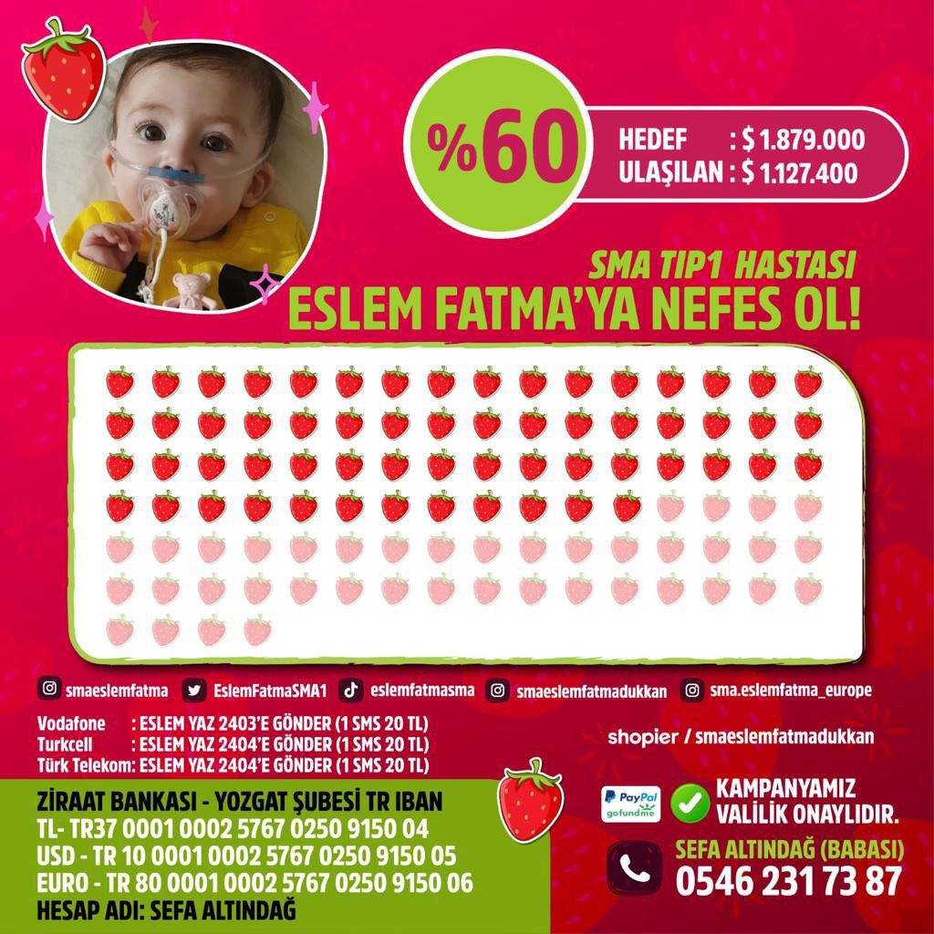 Kardesimsma's tweet photo. Merhametli destekçilerimiz; Eslem Fatma’nın ellerinden tutmaya devam ediyorsunuz.🍓
Destek, katkı ve bağışlarınızla kampanyamız % 60 oldu. 🕊
Biraz daha yolumuz var, lütfen yaşamak isteyen bebeğimizin ellerini bırakmayın. 🙏🏻 https://t.co/d99Nk5Lel8