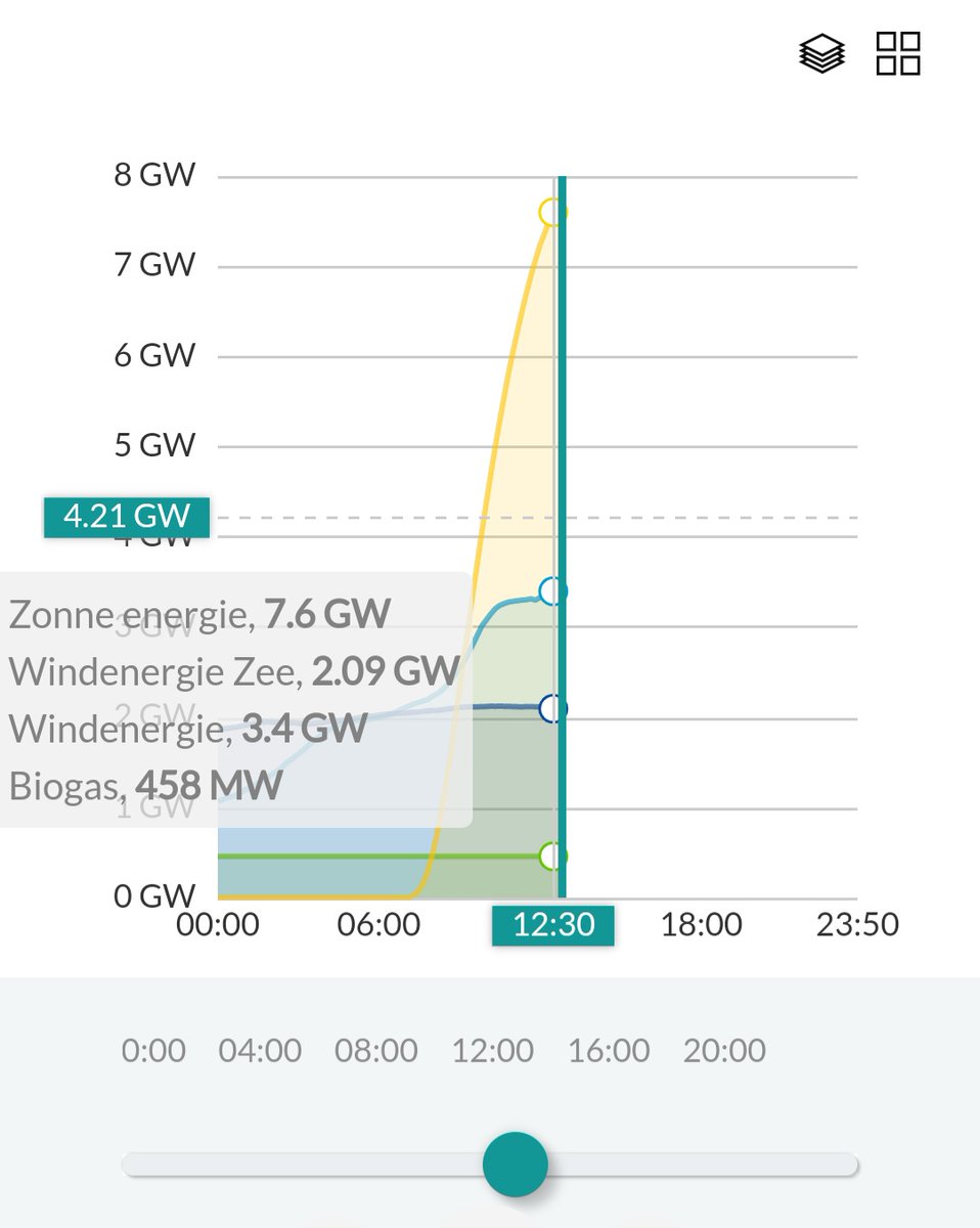 Erikdh10's tweet photo. Nieuw record productie duurzame elektriciteit 🌞🌬🌀🌳. Dat scheelt toch ook weer een hoop (Russisch) gas. #zonpv #windenergie #Rusland
@LauraBromet
@LaetitiaOuillet @weermanreinier
@BM_Visser @HeleendeConinck @HenriBontenbal @helgavanleur https://t.co/ajt0n6M9nW