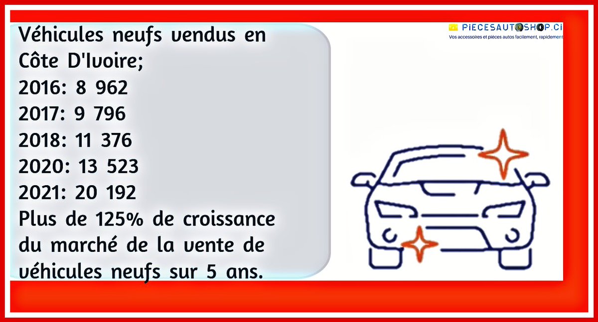 piecesautoshop's tweet photo. #ActuAuto
🔴 2️⃣0️⃣ 1️⃣9️⃣2️⃣ véhicules neufs vendus en #CôteDIvoire en 2021❗
De 13 523 véhicules neufs vendus en 2020 à 20 192 en 2021.
Une Croissance de 49% sur 1 an❗
Croissance de 125% depuis 2016
2016: 8 962
2017: 9 796
2018: 11 376
2020: 13 523
2021: 20 192
#AutoMoto #CIV225 https://t.co/NTwrRG54Zx