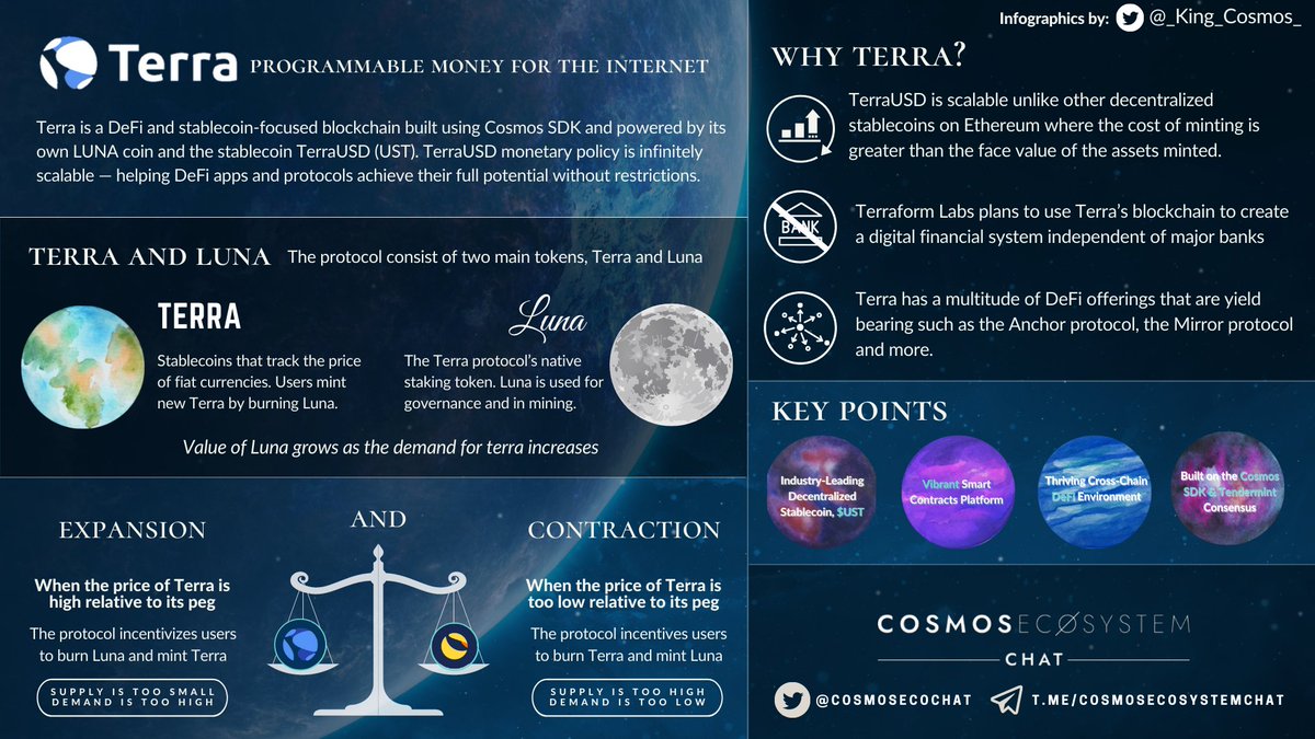 CosmosEcoChat's tweet image. $LUNA has climbed up the Rank to #6 in terms of market cap reaching its ATH 2 days ago at $103.88 &amp;amp; flipped coins such as $XRP, $SOL, $ADA, $DOT &amp;amp; others.

Check this infographic out to know more about $UST &amp;amp; $LUNA and follow @terra_money for more updates.

#COSMOS $ATOM #IBCGang